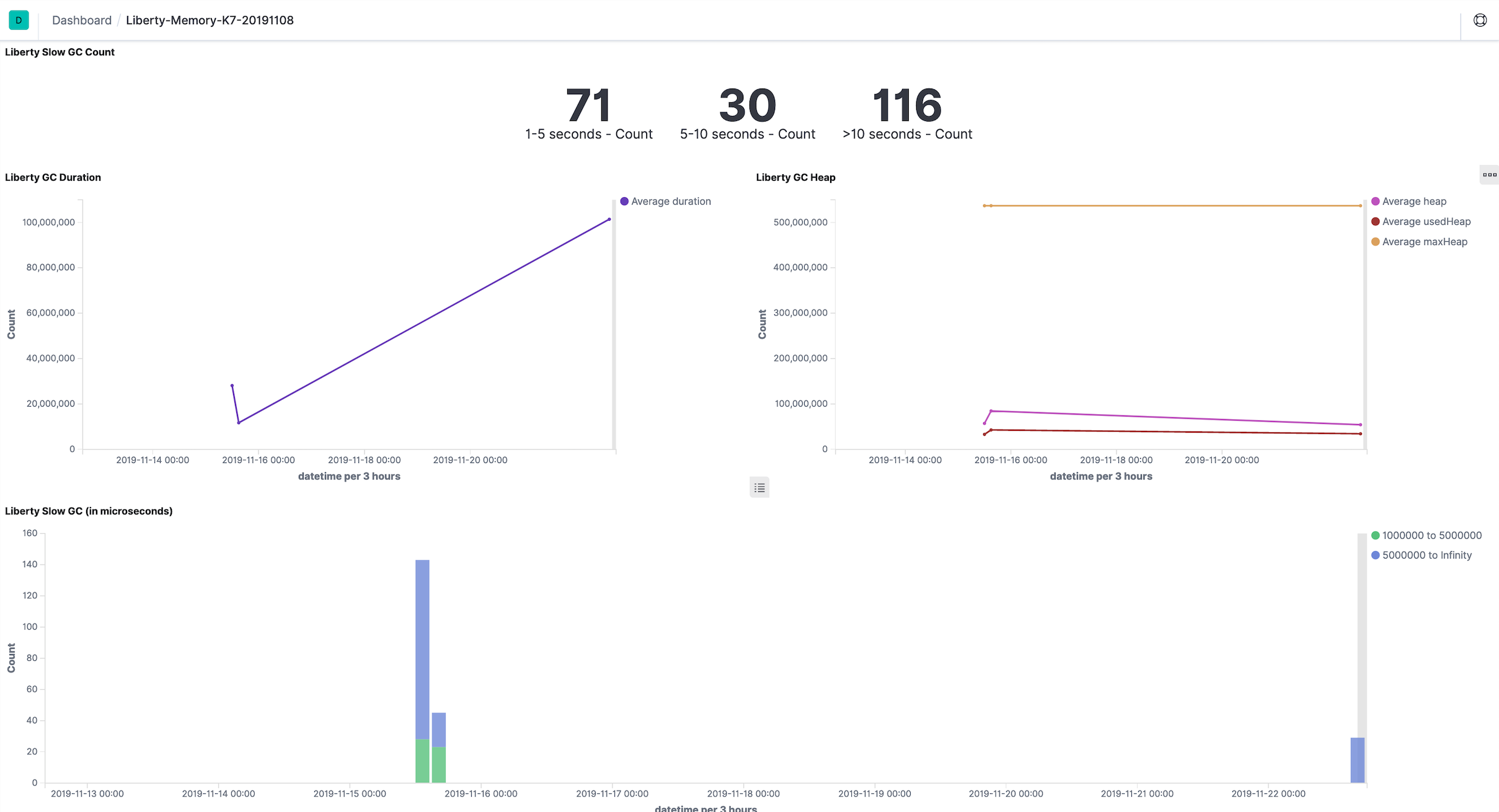 Memory dashboard