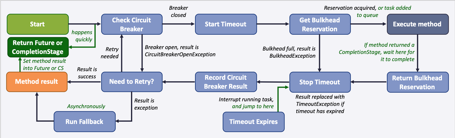 Fault Tolerance asynchronous execution flow