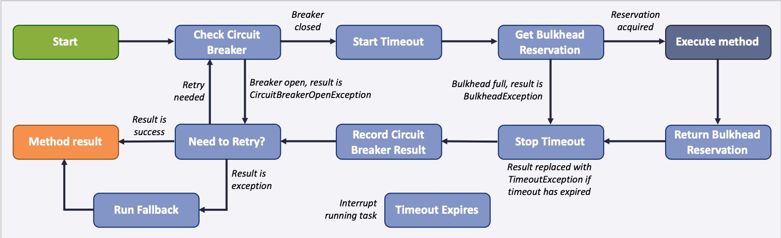 Fault Tolerance synchronous execution flow