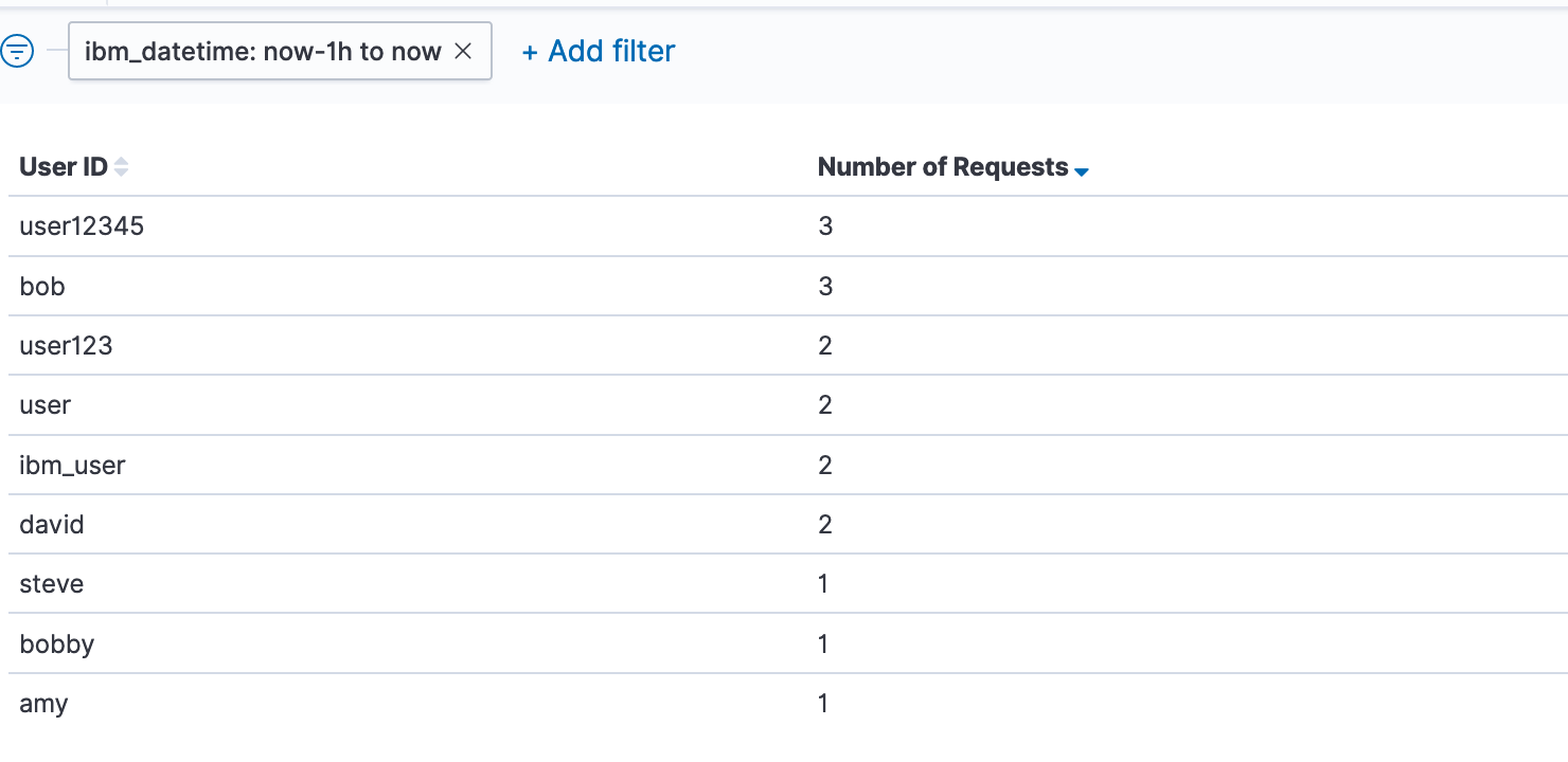 Most Active Users