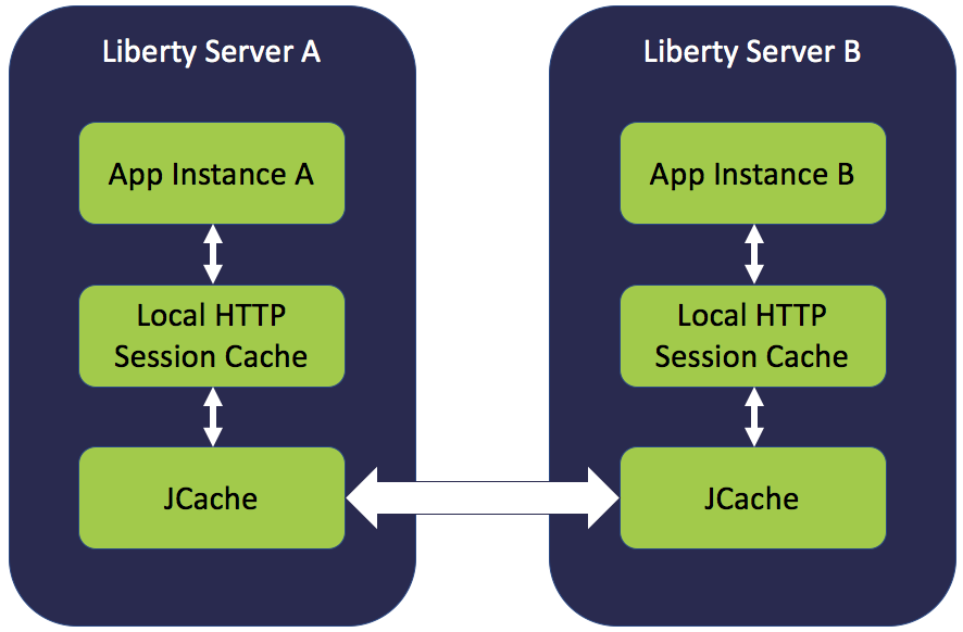 blog sessionCache
