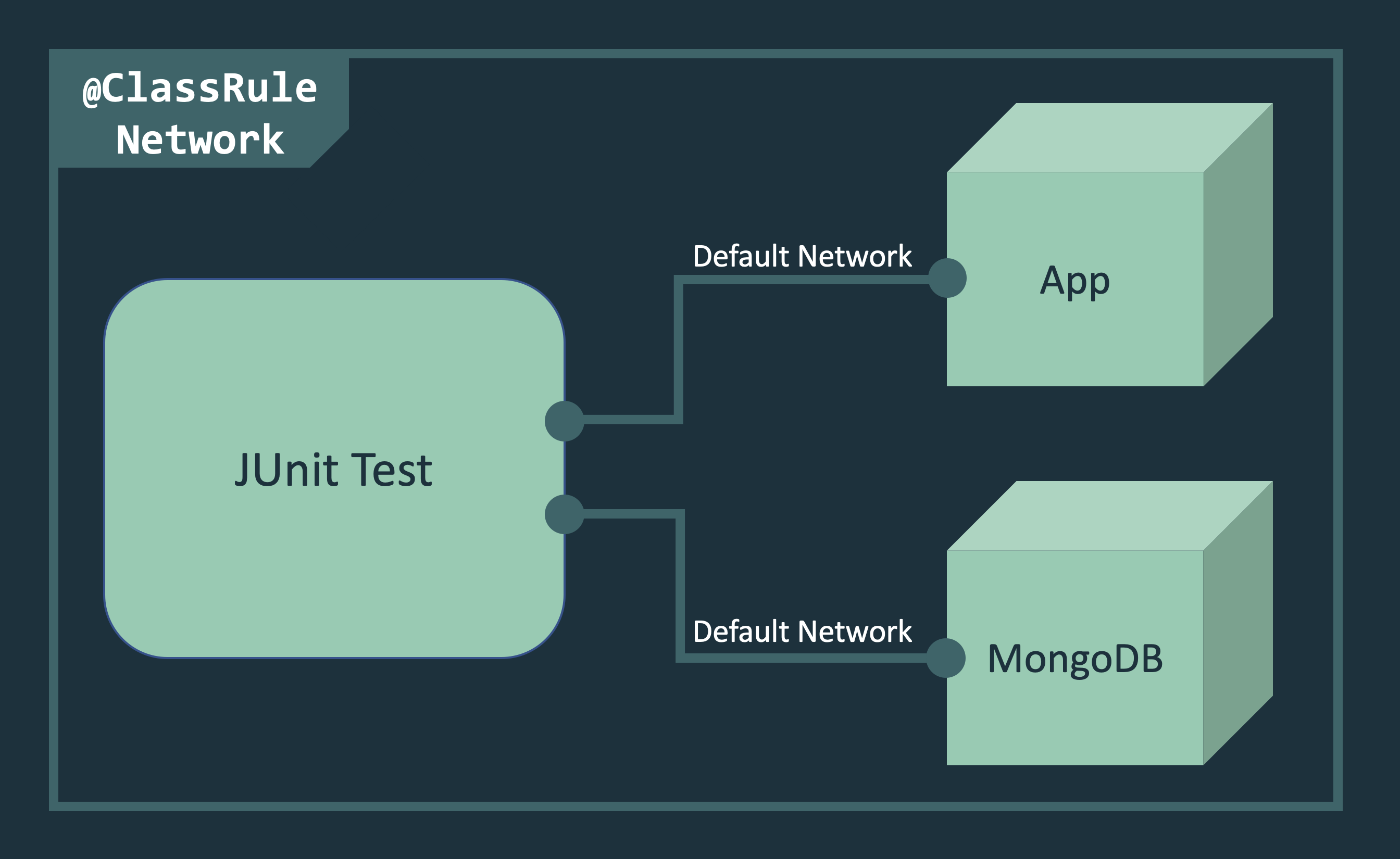 Testcontainers networking