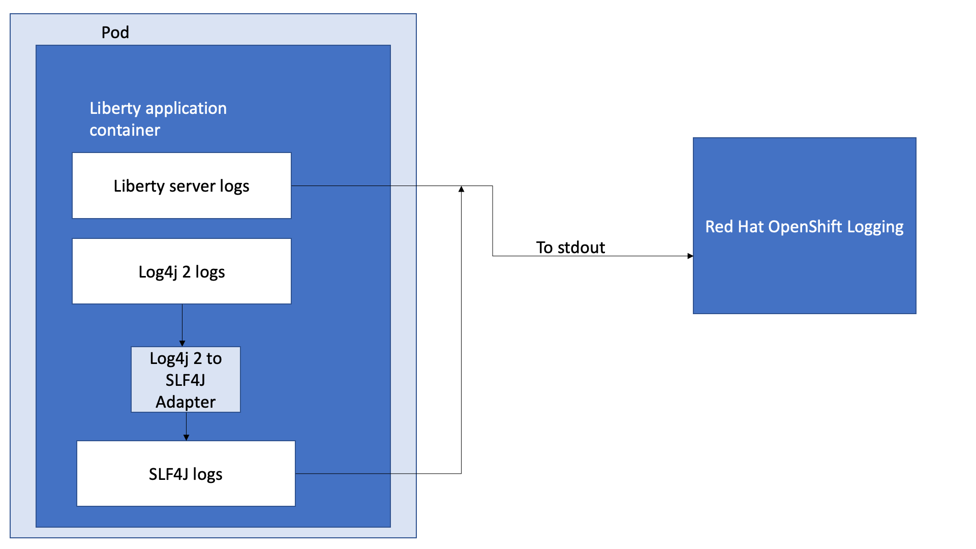 Log4j 2 to SLF4J Adapter diagram