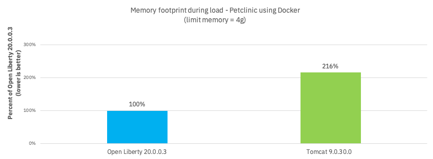 Memory footprint during load of using Spring Boot Petclinic application in Docker