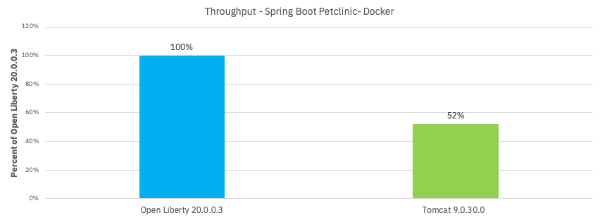 Throughput using Spring Boot Petclinic application in Docker